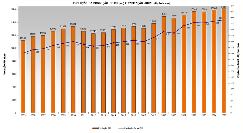 Evolu&ccedil;&atilde;oProdu&ccedil;&atilde;oRU_2005_2025