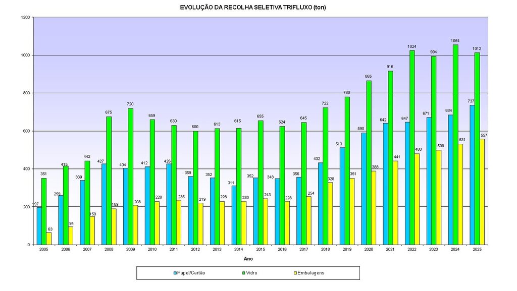 Evolu&ccedil;&atilde;oRecolhaTrifluxo_2005_2025